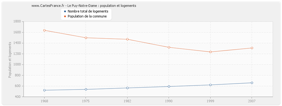 Le Puy-Notre-Dame : population et logements